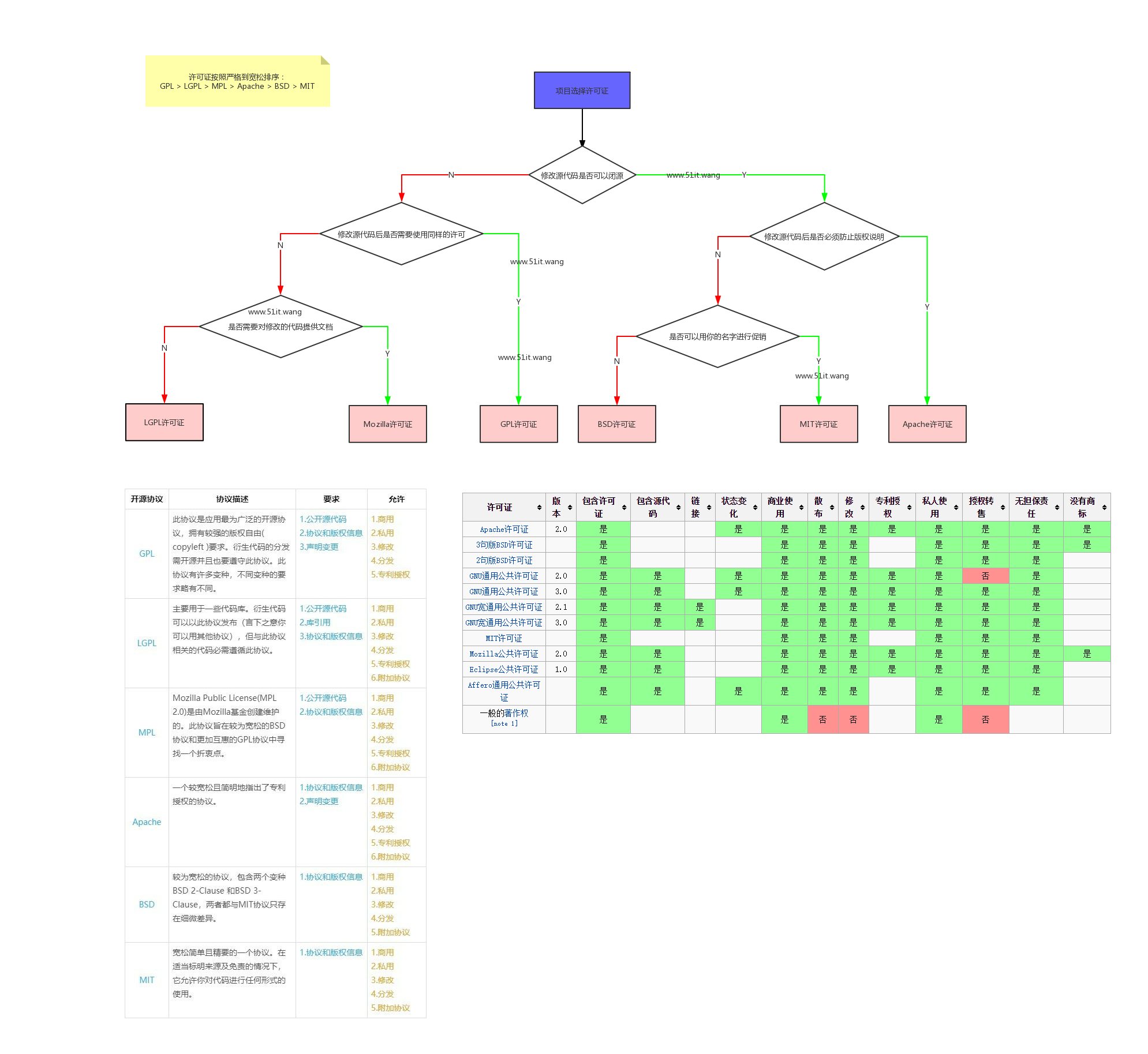 【原创】一张图看懂常见的几种开源许可协议